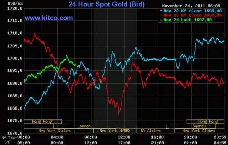Biểu đồ giá vàng thế giới. Nguồn: Kitco
