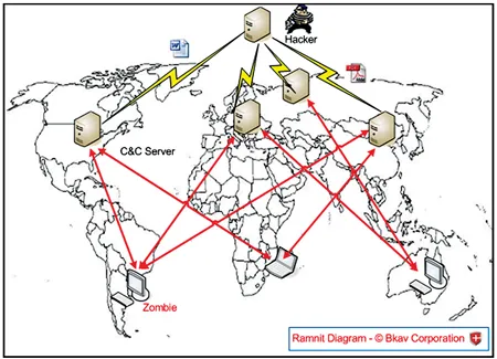 Sơ đồ lây lan của virus Ramnit từ nước ngoài vào Việt Nam.