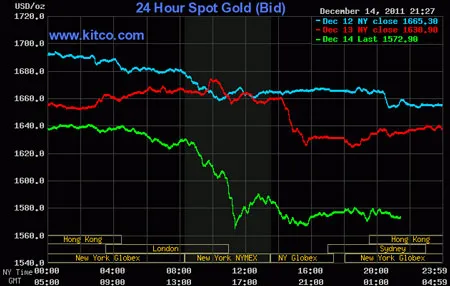 Biểu đồ giá vàng thế giới. Nguồn: Kitco