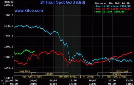 Biểu đồ giá vàng thế giới. Nguồn: Kitco