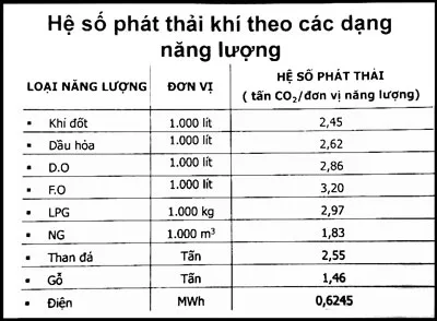 Hệ số phát thải CO2 theo các dạng năng lượng.(Nguồn: Trung tâm Nghiên cứu và phát triển về tiết kiệm năng lượng)