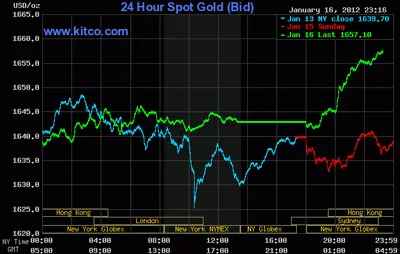 Biểu đồ giá vàng thế giới. Nguồn: Kitco