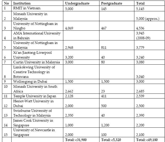 Observatory on Borderless Higher Education: Top 15 international branch campuses in student numbers, 2010-11