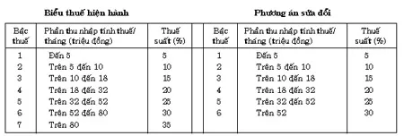 Dự kiến sửa đổi, bổ sung một số điều của Luật Thuế TNCN - Nâng mức giảm trừ gia cảnh, bỏ mức thuế suất cao nhất