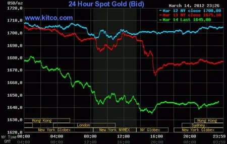 Giá vàng trong nước cao hơn giá vàng thế giới hơn 2 triệu đồng/lượng ảnh 2