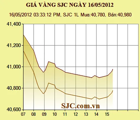 Giá vàng xuống dưới 41 triệu đồng/lượng