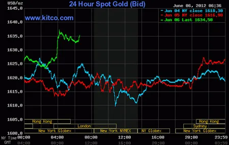 Biểu đồ giá vàng thế giới. Nguồn: Kitco
