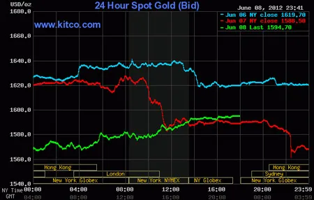 Biểu đồ giá vàng thế giới. Nguồn: Kitco