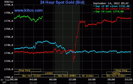 Giá vàng vọt lên 47,24 triệu đồng/lượng ảnh 2