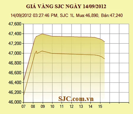 Giá vàng vọt lên 47,24 triệu đồng/lượng