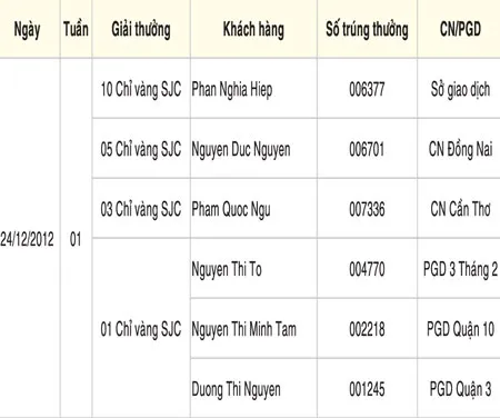 Danh sách khách hàng trúng thưởng mỗi tuần chương trình: “Vui Xuân Việt Á - Trúng ngay ký vàng”