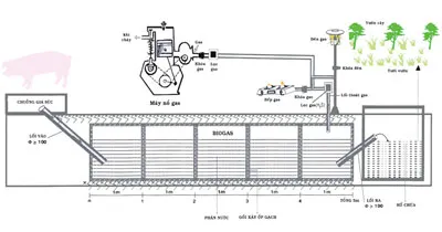 Tăng cường sử dụng thiết bị dùng năng lượng khí sinh học, thay thế dần thiết bị sử dụng điện