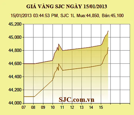 Giá vàng tăng 500.000 đồng/lượng