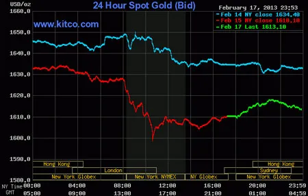 Biểu đồ giá vàng thế giới. Nguồn: Kitco