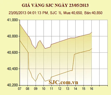 Giá vàng trong nước cao hơn giá vàng thế giới 5,27 triệu đồng/lượng