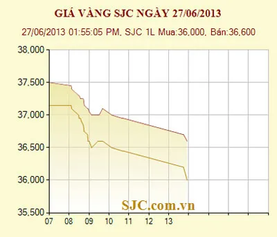 Giá vàng giảm còn 36,6 triệu đồng/lượng