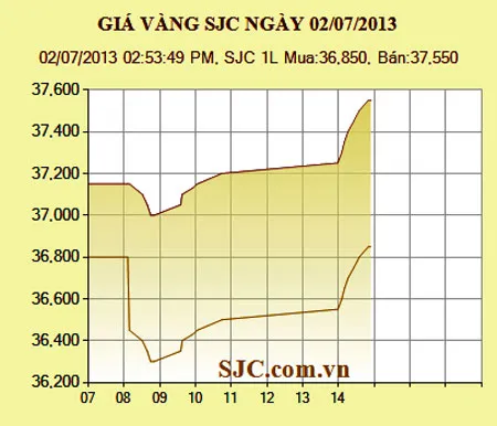 Giá vàng đảo chiều tăng trở lại, lên mức 37,55 triệu đồng/lượng