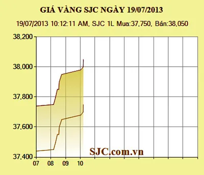 Giá vàng vọt lên 38,05 triệu đồng/lượng