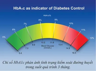 Biết sớm biến chứng tiểu đường nhờ xét nghiệm HbA1c