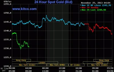 Giá vàng giảm mạnh ảnh 2