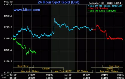 Biểu đồ giá vàng thế giới. Nguồn: Kitco.com