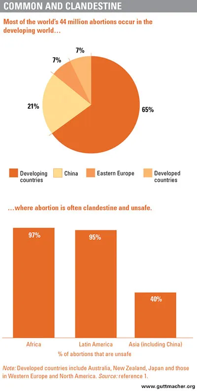 Nguồn: guttmacher.org