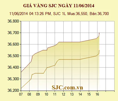 Giá vàng trong nước cao hơn giá vàng thế giới 3,97 triệu đồng/lượng