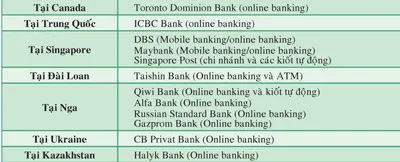 Dịch vụ nhận tiền qua thẻ Visa đầu tiên tại Việt Nam