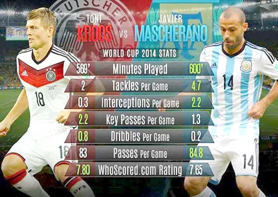 Cuộc chiến giữa Kroos - Mascherano sẽ quyết định chiến thắng cho đội nhà.