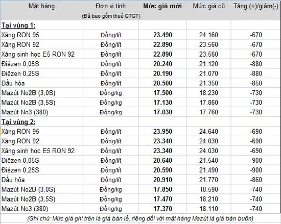 Từ 12 giờ ngày 13-10, giá xăng giảm 670 đồng/lít