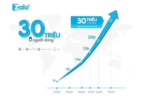 Zalo đạt 30 triệu người dùng, mở nền tảng cho đối tác thứ ba