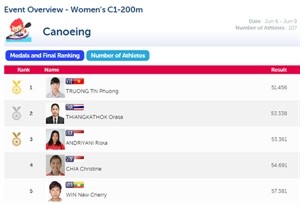 Truong Thi Phuong wins the first gold medal for Vietnam (Photo: SEA Games2015)