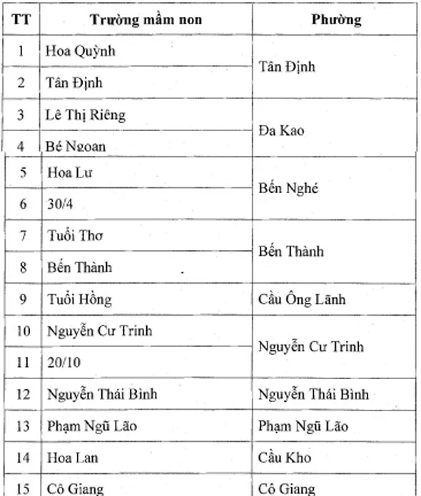 TPHCM: Quận 1 công bố kế hoạch tuyển sinh đầu cấp