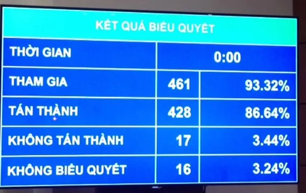 Quốc hội thông qua Nghị quyết về chủ trương đầu tư Cảng hàng không quốc tế Long Thành