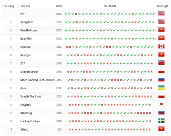 Team names are listed on top-ranked team of CTFTime