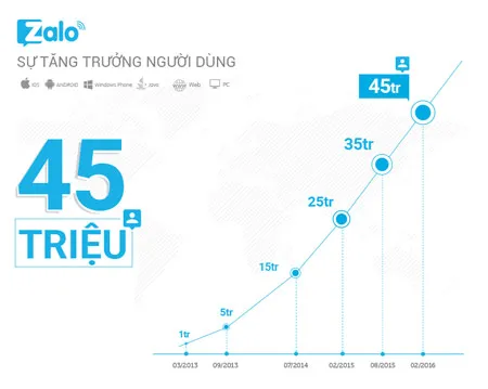 Zalo đạt 45 triệu người dùng