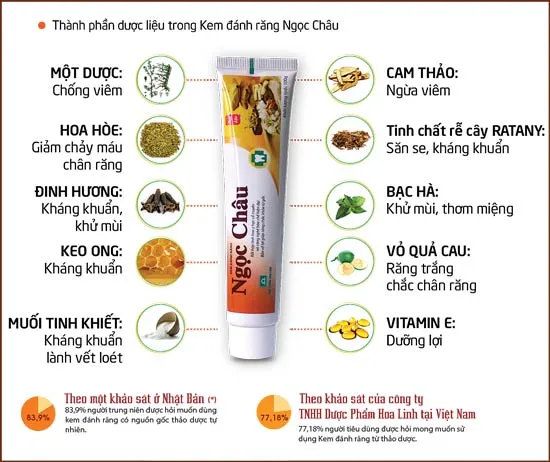 Kem đánh răng dược liệu - Sự lựa chọn mới cho người tiêu dùng thông minh ảnh 4