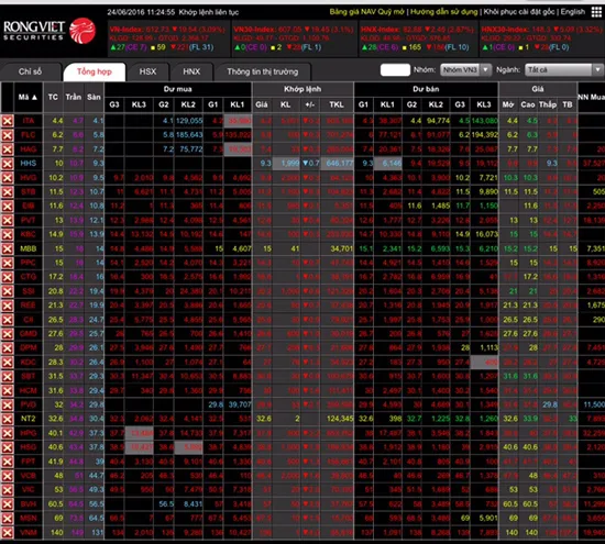 VN-Index mất gần 22 điểm trong sáng 24-6
