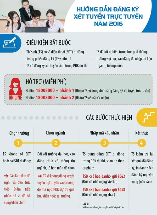 Các bước thực hiện đăng ký xét tuyển ĐH-CĐ trực tuyến