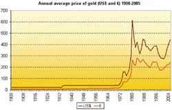 Những biến động về giá vàng