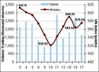 Vinamilk and Gemadept Power the Market ảnh 1
