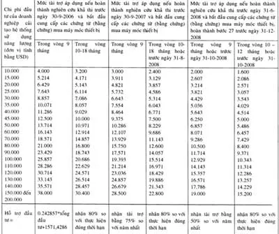 Bảng quy định mức hỗ trợ tài chính cho các doanh nghiệp tham gia chương trình CEEP.