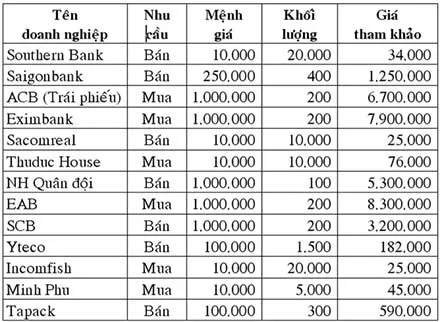 Giá một số cổ phiếu trên thị trường OTC mới nhất