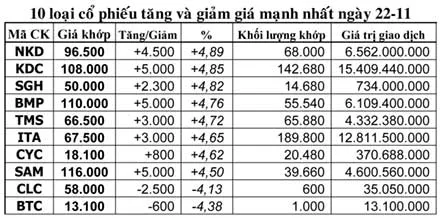 VN-Index vượt ngưỡng 600 điểm