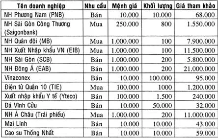Giá một số chứng khoán trên thị trường OTC mới nhất