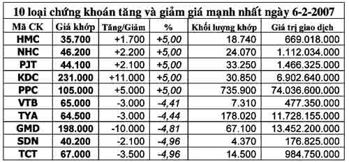 Các cổ phiếu nhỏ gây bất ngờ