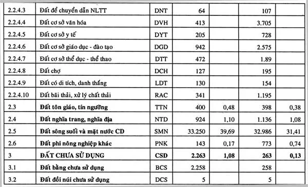 TPHCM năm 2010: Đất phi nông nghiệp 105.005 ha ảnh 2
