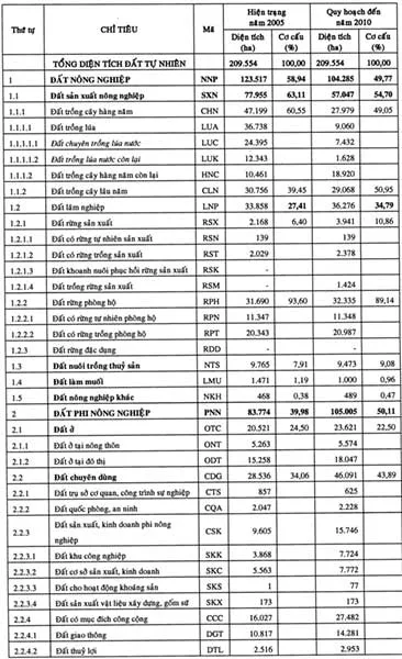 TPHCM năm 2010: Đất phi nông nghiệp 105.005 ha