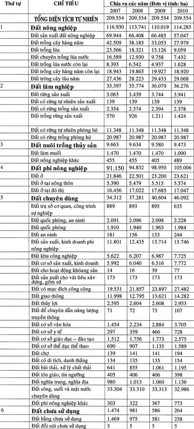 Năm 2007 đất nông nghiệp: 116.930 ha