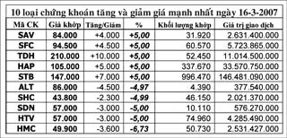 Cuộc “leo dốc” ngoạn mục